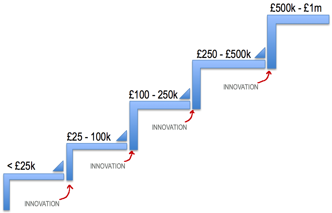 next level business growth