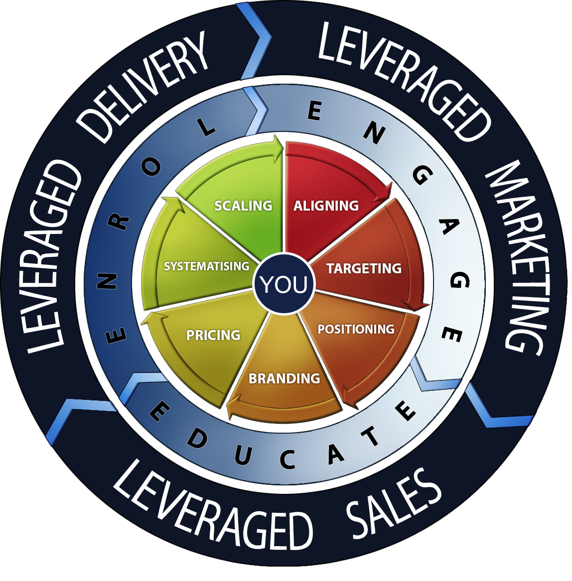 Leveraged Business iSuccess accelerator model improve business performance and build a thriving service business