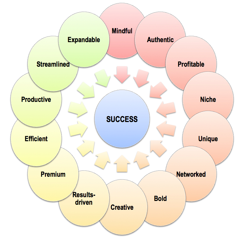 iSuccess 14 criteria to improve small business performance