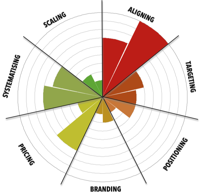 14 Criteria for Improving Small Business Performance