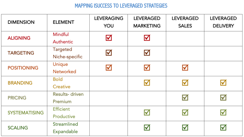 leveraged business mapped to isuccess criteria