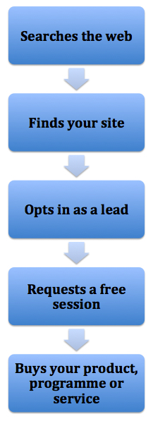 customer journey process map