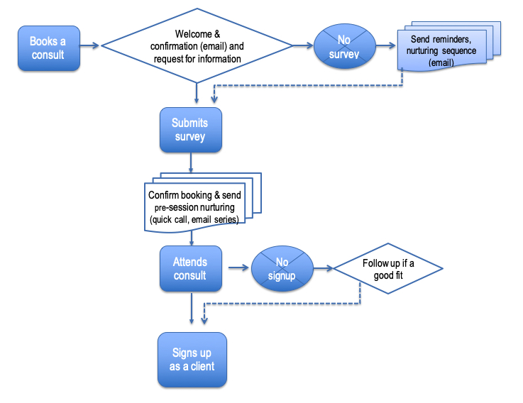 client acquisition process mapping to improve workflow efficiencies