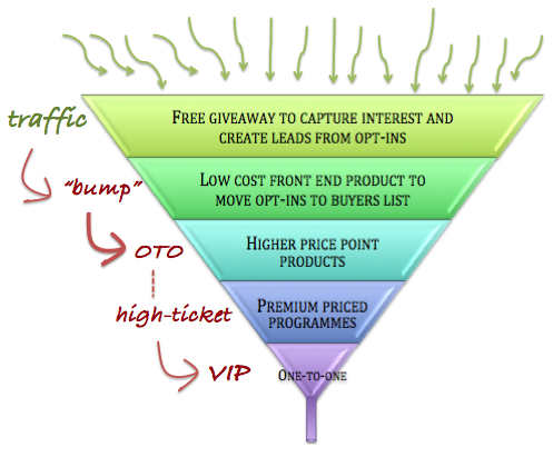 how to fix a leaky sales funnel to increase business profits