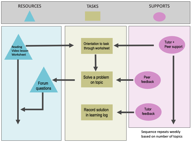 online learning design and evaluation plan for your program or course