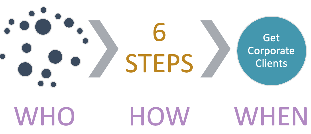 How to get corporate clients 6 steps B2B sales process