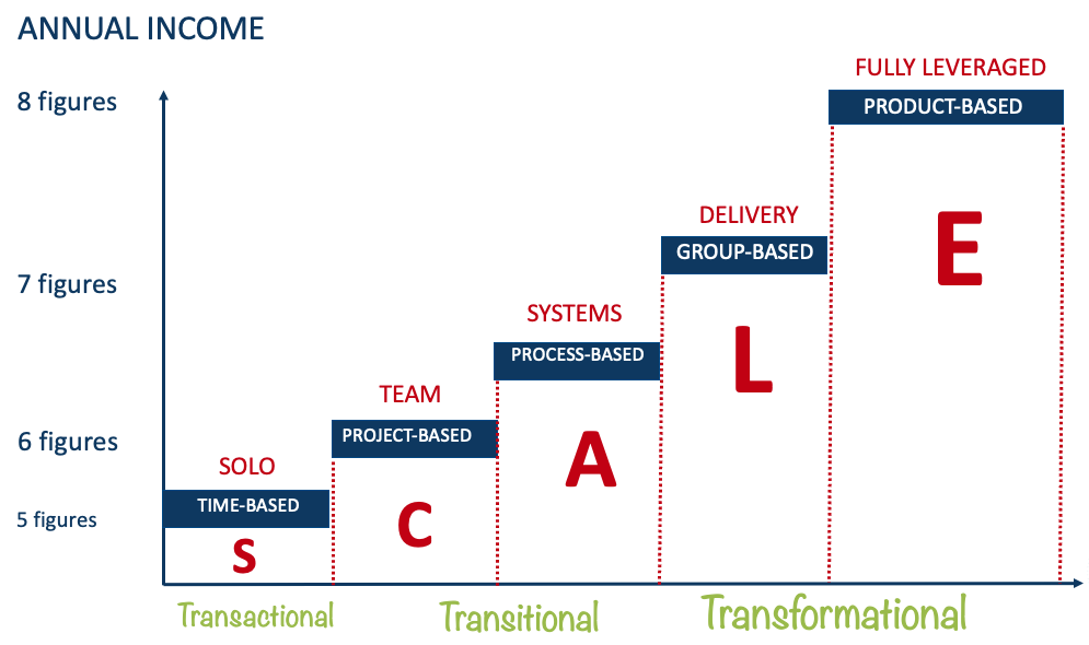 Creating Sustainable Leverage For Business Growth & Scalability